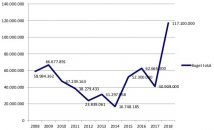 Bugetul total al Institutului Cantacuzino pentru perioada 2008–2018