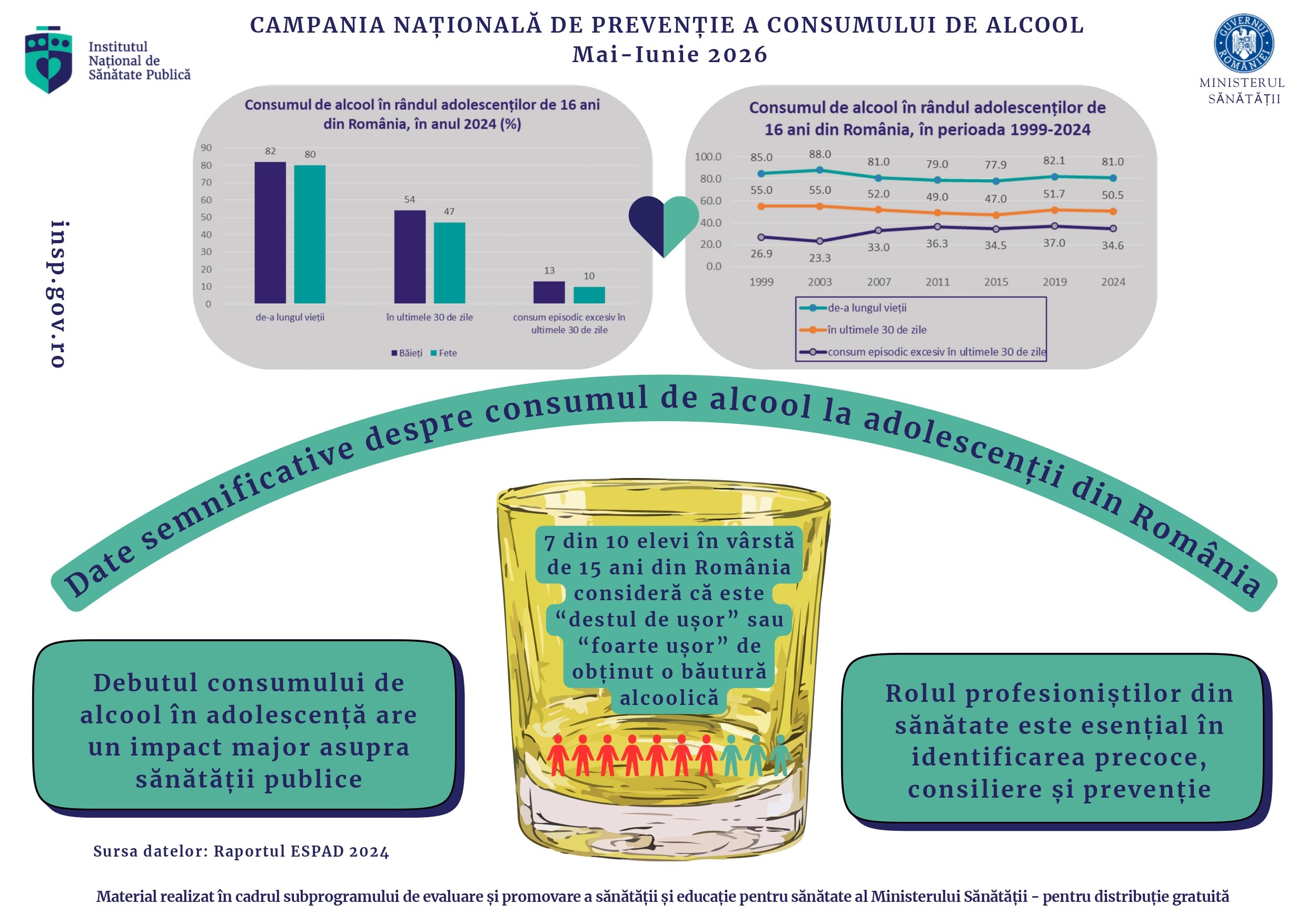 INSP avertizează că alcoolul provoacă anual 2,6 milioane de decese și peste 200 de afecțiuni medicale