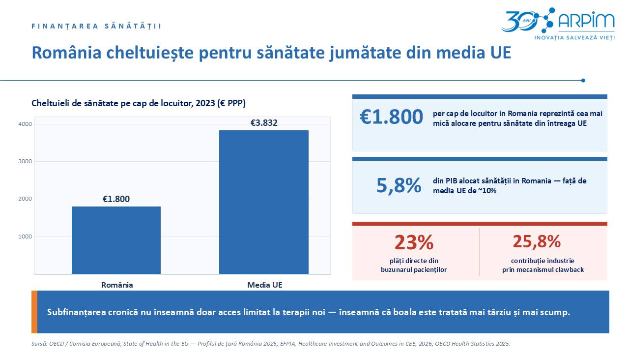 APAA: Timpul de acces la medicamente compensate în România a crescut la 1110 zile; acces limitat la tratamente inovatoare