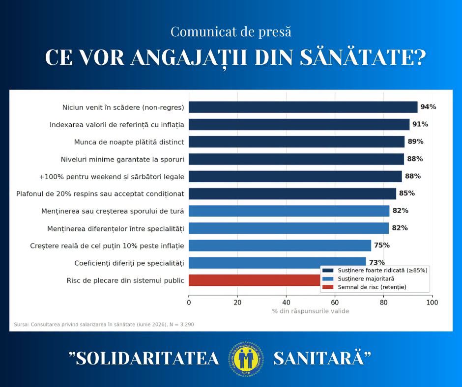 FSSR: 6 din 10 angajați din sănătate iau în calcul plecarea din sistem dacă legea salarizării nu este corectată