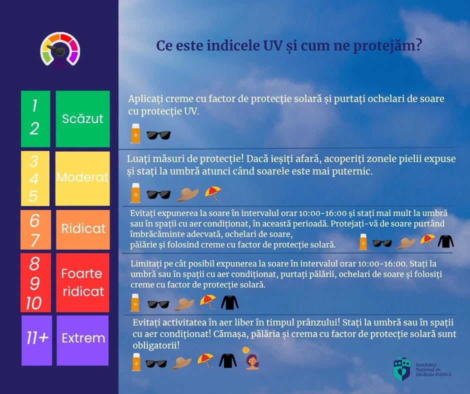 INSP explică ce este indicele UV și cum este măsurat riscul expunerii la radiațiile solare