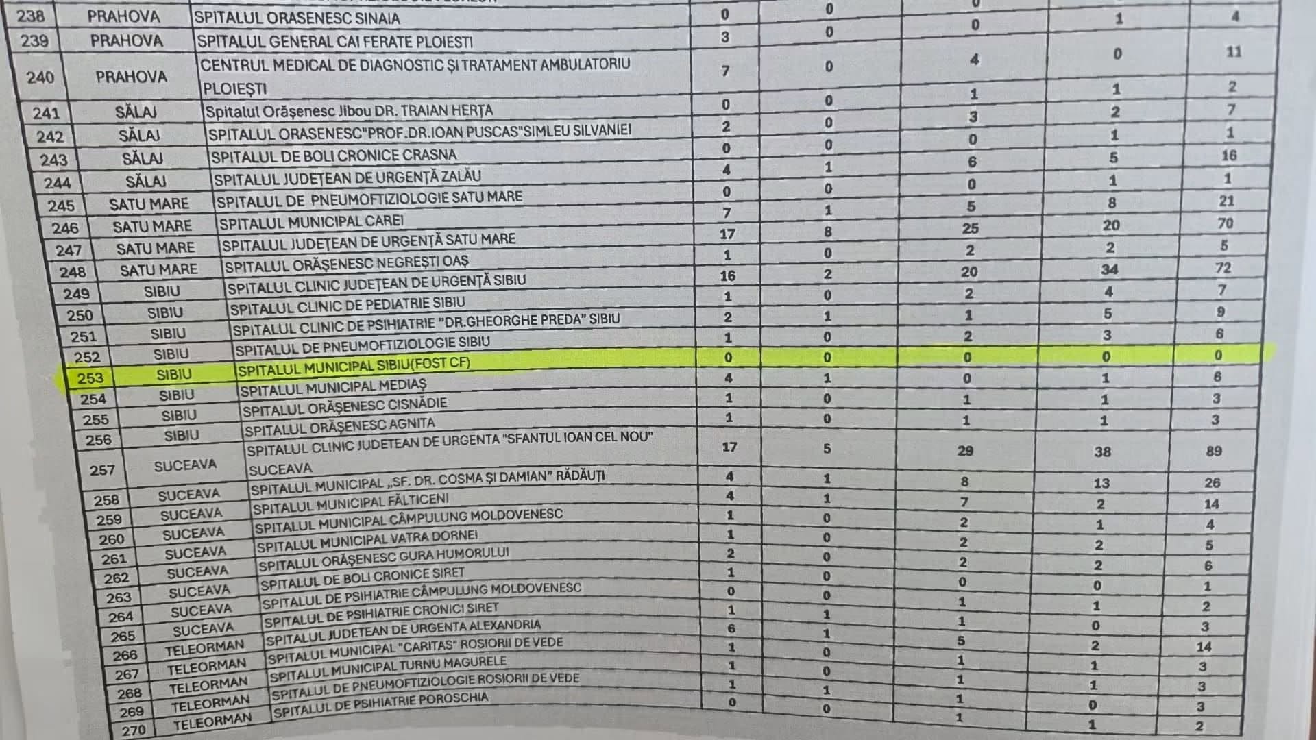 Dr. Ştefania Şerban: Spitalul Municipal Sibiu este singurul spital din județ care a primit ZERO posturi prin Memorandumul Guvernului