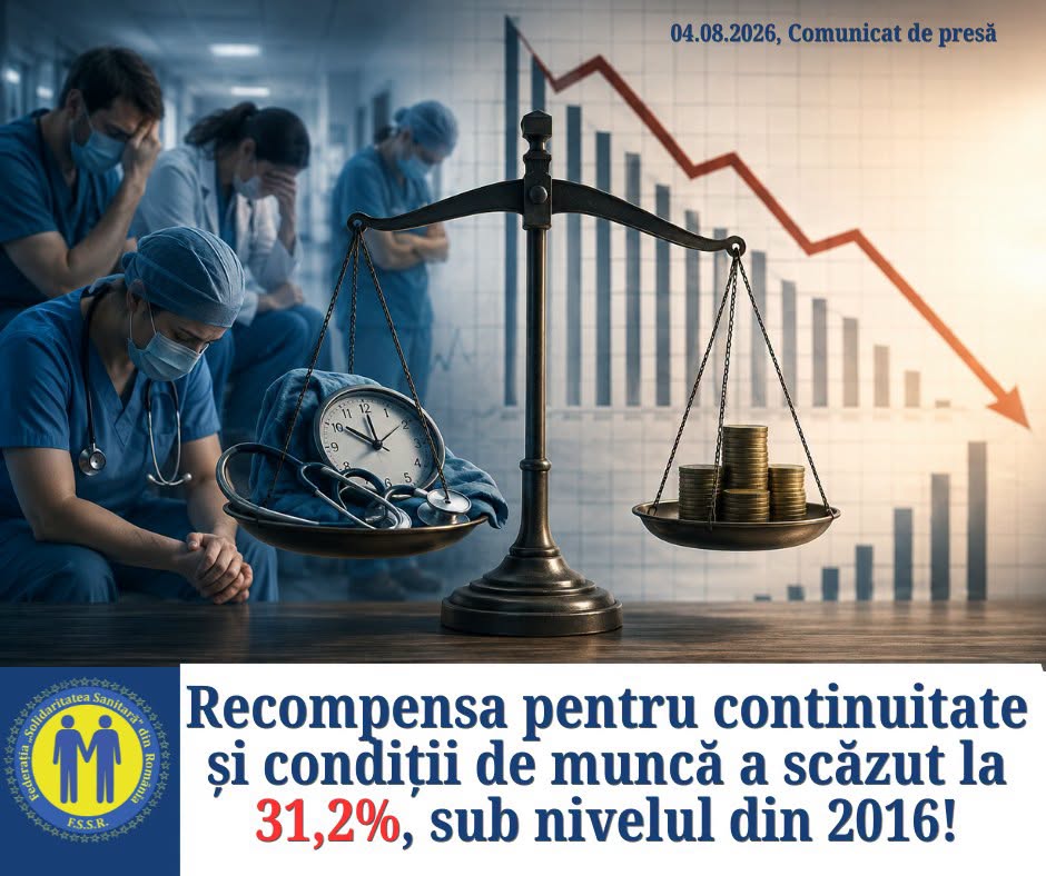 Recompensa pentru condiţiile de muncă din sănătate a scăzut la 31,2% din salariile de bază, avertizează FSSR