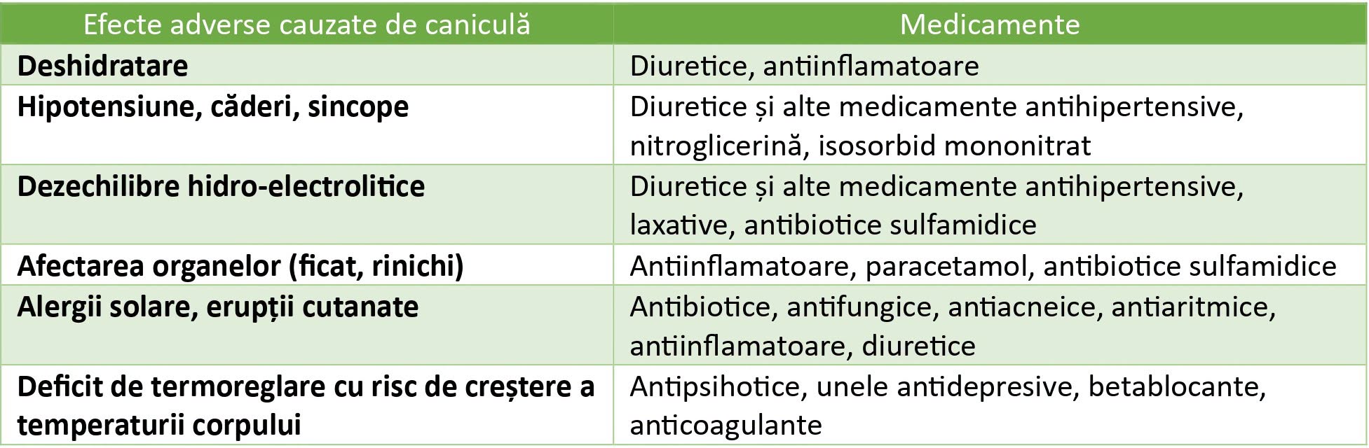 Canicula poate reduce eficiența unor medicamente, avertizează Spitalul Clinic CF Timişoara