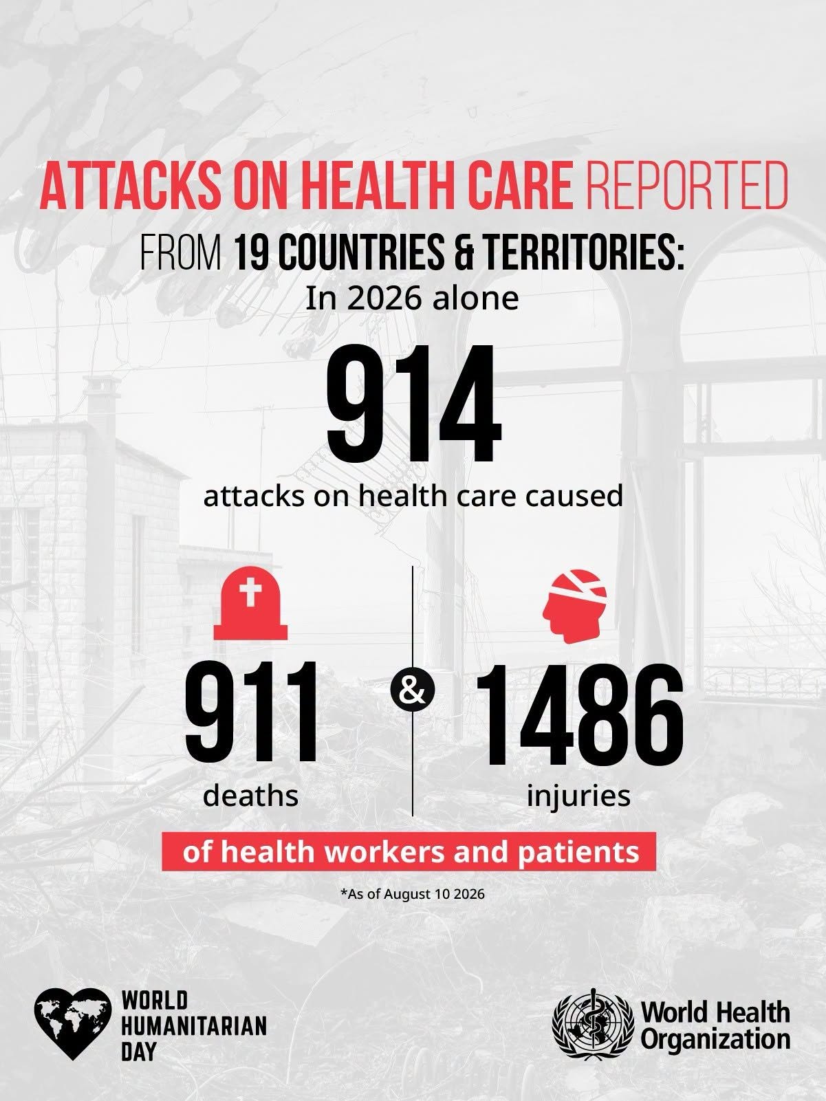 OMS: 911 oameni au murit și aproape 1.500 au fost răniți în atacuri asupra unităților medicale din 19 țări și teritorii, în 2026