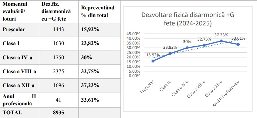 Excesul ponderal crește odată cu vârsta, ajungând la 37,23% în rândul fetelor și la 43,30% în rândul băieților de clasa a XII-a
