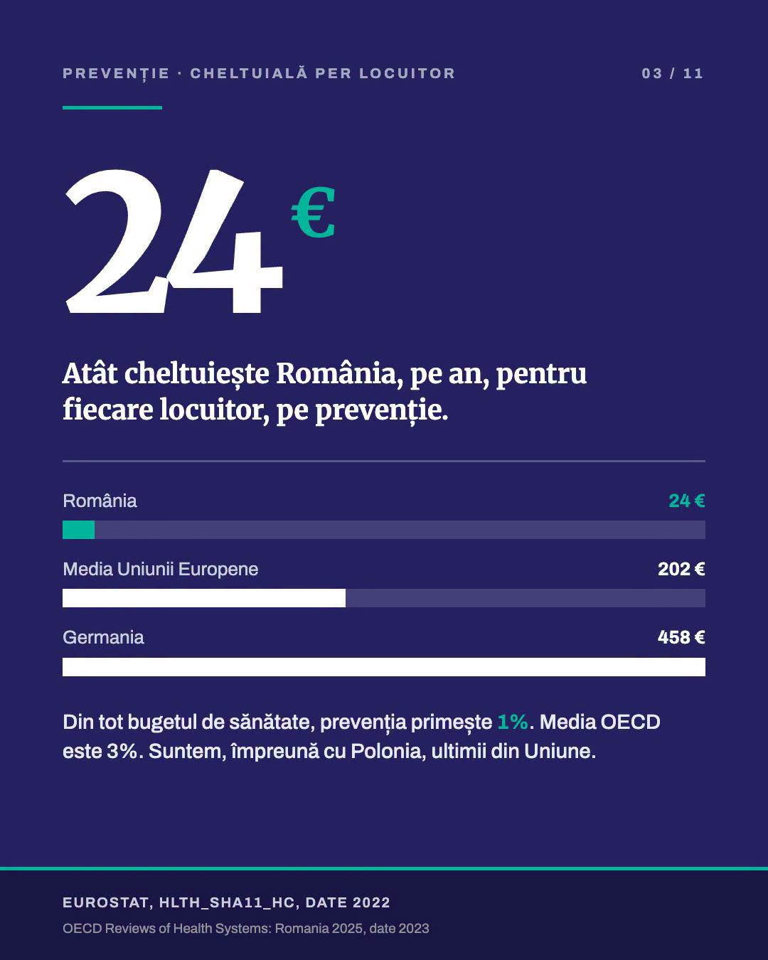 INSP: România cheltuiește 24 de euro pe locuitor pentru prevenție, față de 202 de euro în UE