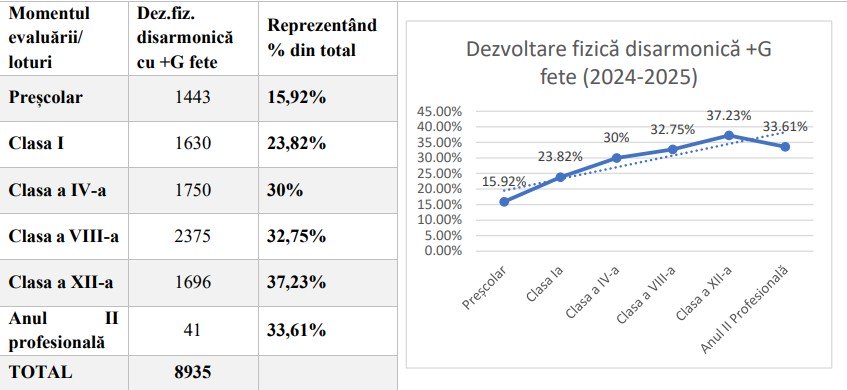 Excesul ponderal crește odată cu vârsta, ajungând la 37,23% în rândul fetelor și la 43,30% în rândul băieților de clasa a XII-a
