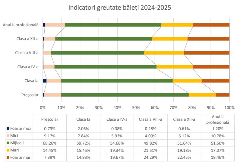 Studiu ASSMB: Indicii de greutate mare și foarte mare ajung la 45,80% în rândul băieților de clasa a VIII-a