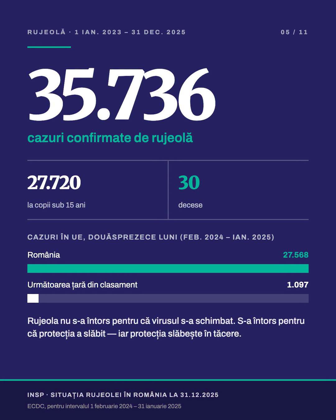 INSP: 35.736 de cazuri de rujeolă şi 30 de decese în România în perioada 1 ianuarie 2023 – 31 decembrie 2025