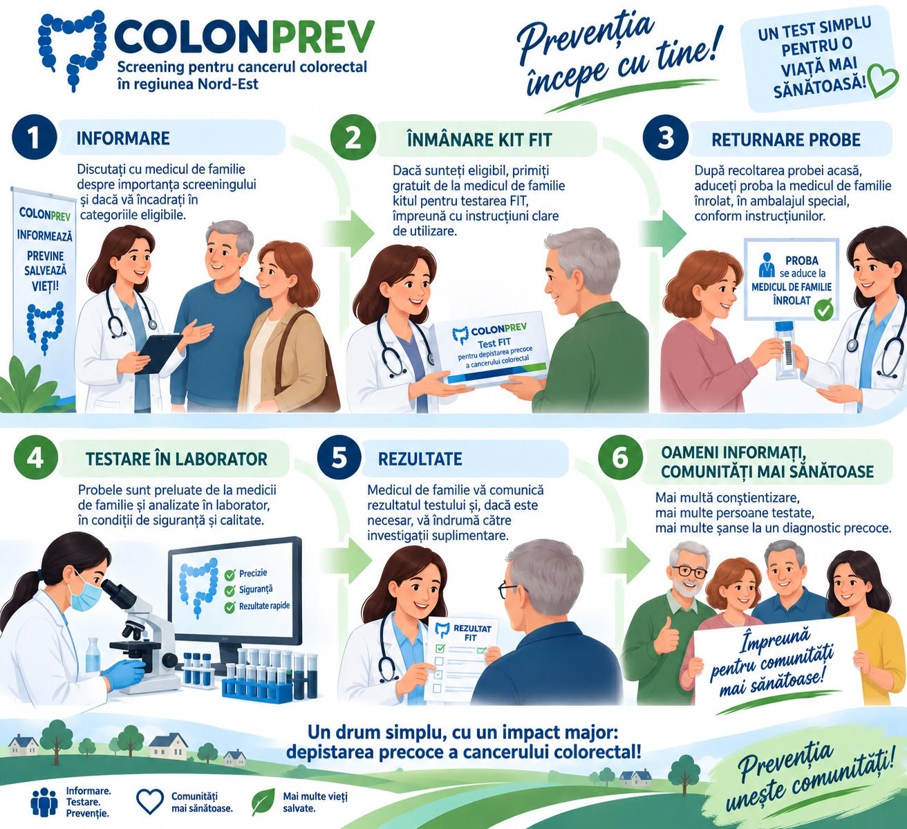 Peste 5.000 de persoane din regiunea Nord-Est au făcut screening pentru cancer colorectal în primele opt luni ale programului COLONPREV