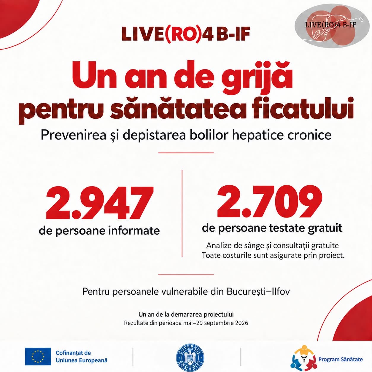 Peste 2.700 de persoane din București-Ilfov au beneficiat de testări gratuite pentru boli hepatice cronice în primul an de la debutul proiectului LIVE(RO)4