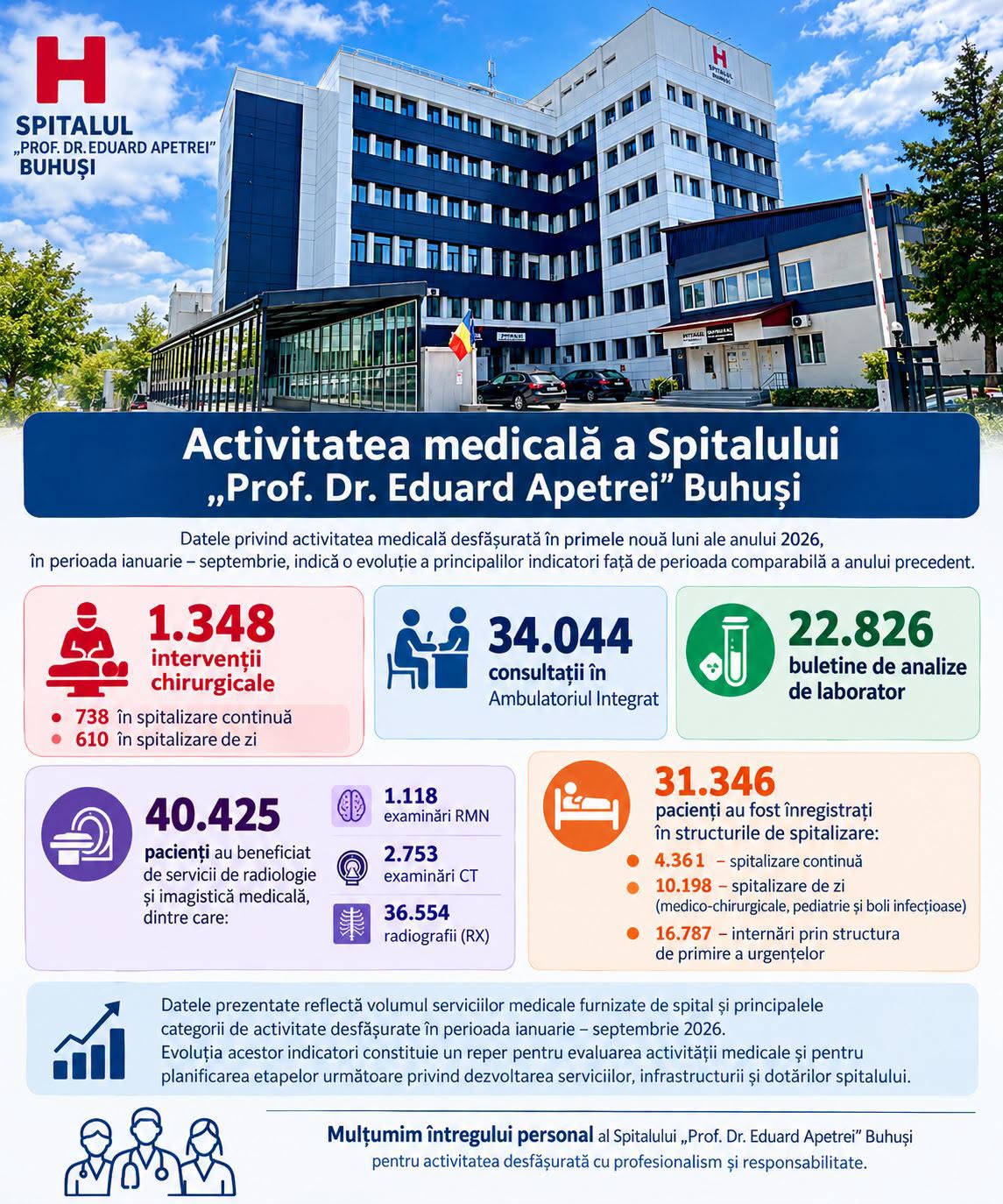 Peste 31.000 de pacienți, înregistrați la Spitalul „Prof. Dr. Eduard Apetrei” din Buhuși în primele nouă luni din 2026